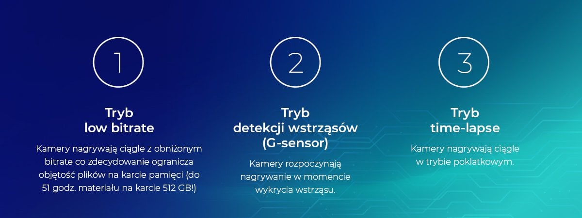 Mikavi PQ7 4CH - trzy tryby parkingowe: low bitrate, detekcja wstrzasow G-sensor, time-lapse