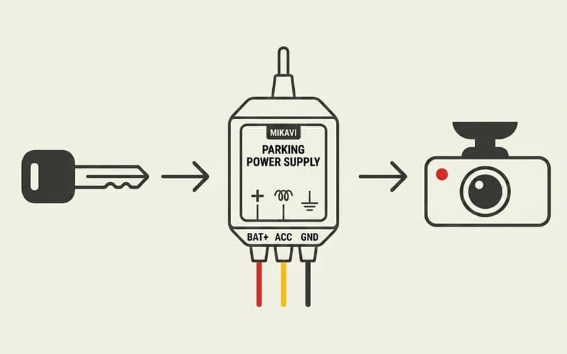 Schemat automatycznego zasilania wideorejestratora Mikavi - kluczyk zapłonu, adapter Parking Power Supply z przewodami BAT+, ACC i GND, oraz kamera samochodowa