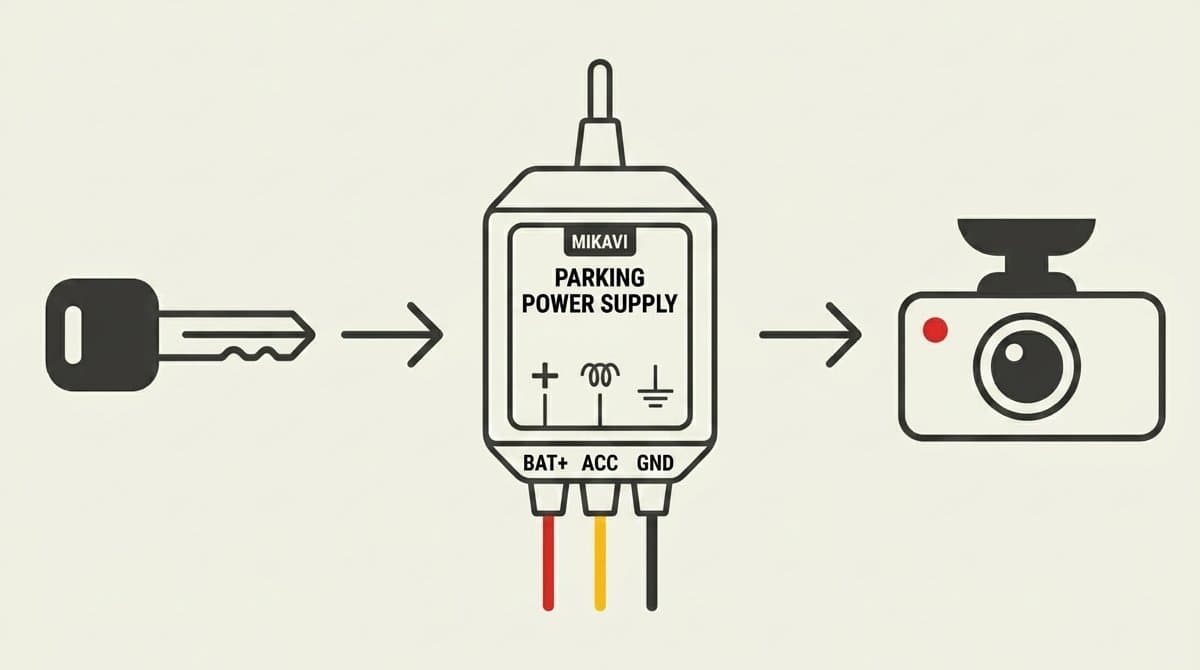 Schemat automatycznego zasilania wideorejestratora Mikavi - kluczyk zapłonu, adapter Parking Power Supply z przewodami BAT+, ACC i GND, oraz kamera samochodowa